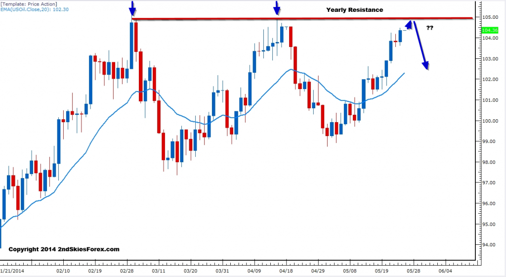 Crude Oil Chart