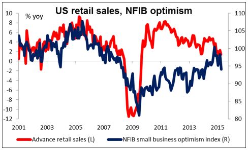 US Retail Sales and NFIB Optimism