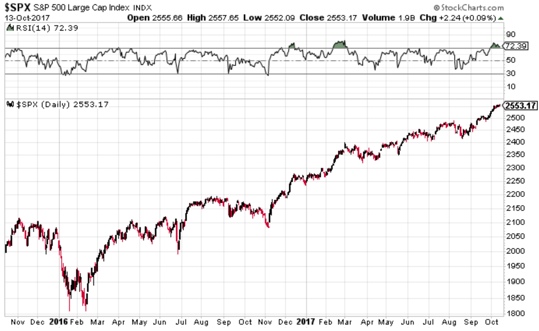 SPX Daily Chart