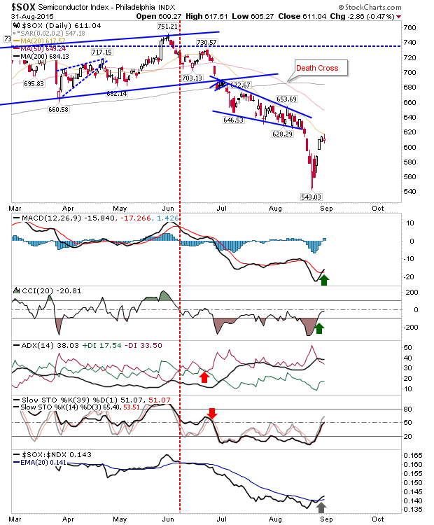 SOX Daily Chart