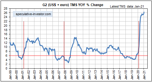 G2-TMS YOY% Change Chart