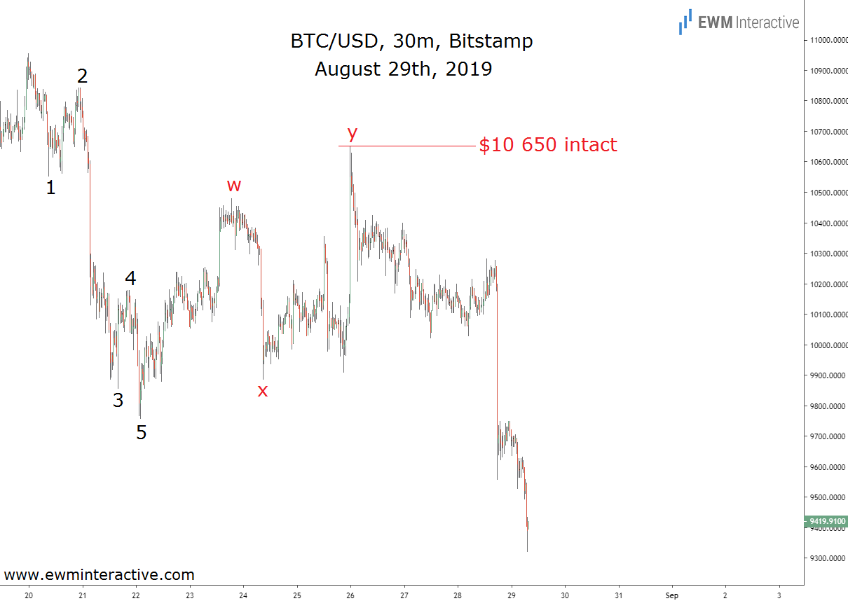 BTC/USD 30 Min Chart