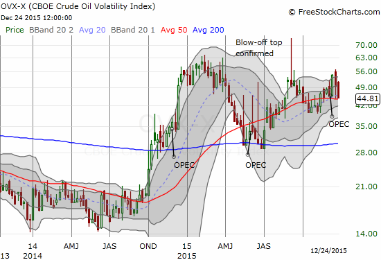 CBOE Crude Oil Volatility Index Weekly Chart
