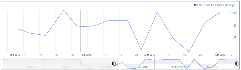 EIA Crude Oil Inventories