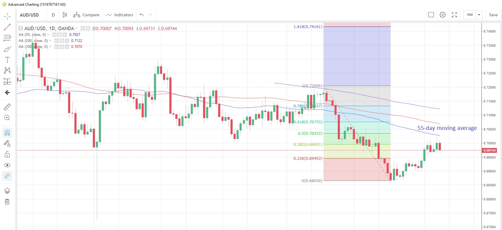 AUD/USD Daily Chart