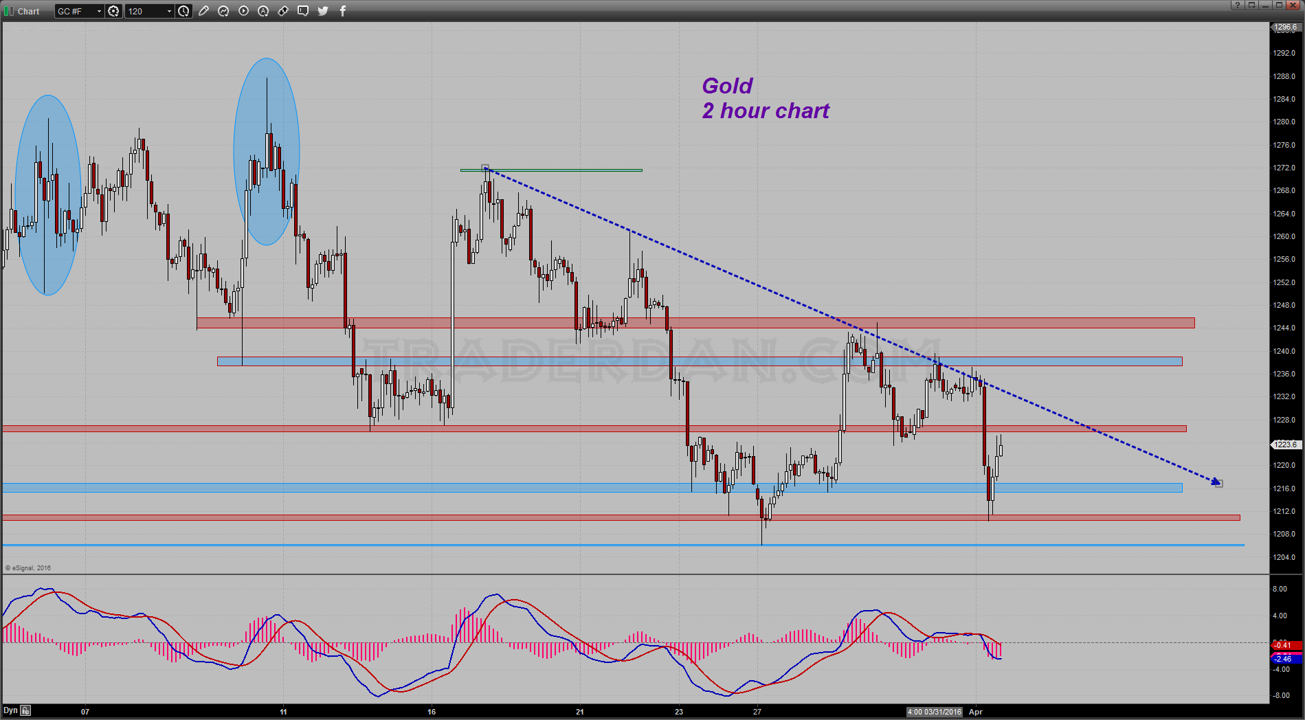 Gold 2-Hour Chart