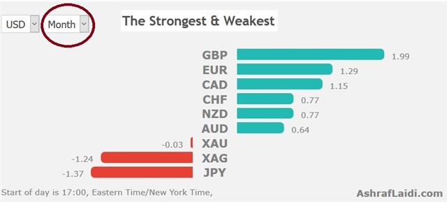 FX Positioning: Strongest to Weakest