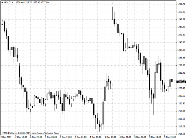 Gold Hour Chart