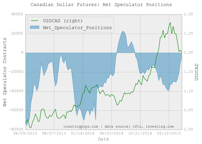 CAD Speculator Positions Chart