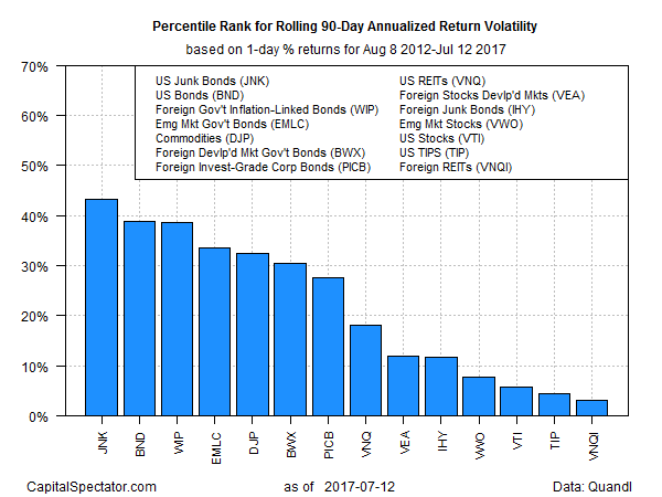 Percentile Rank For Rolling 90-Day Annualized Return Volatility