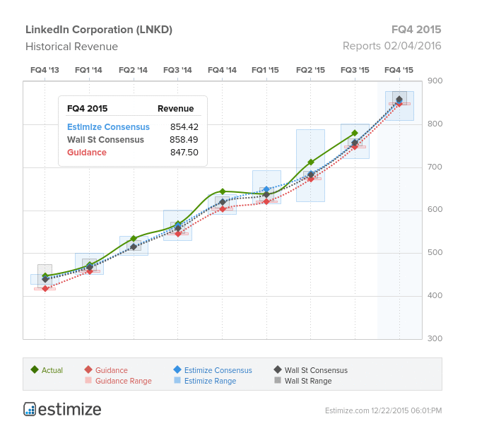 LNKD FQ4 2015 Chart II