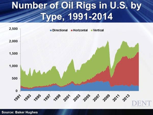 Number Of Oil Rigs In US By Type Chart