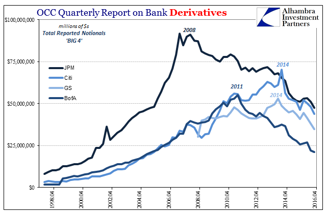 Total Reported Notionals Of The Big Four