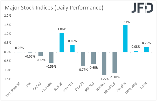 Major global stock indices performance