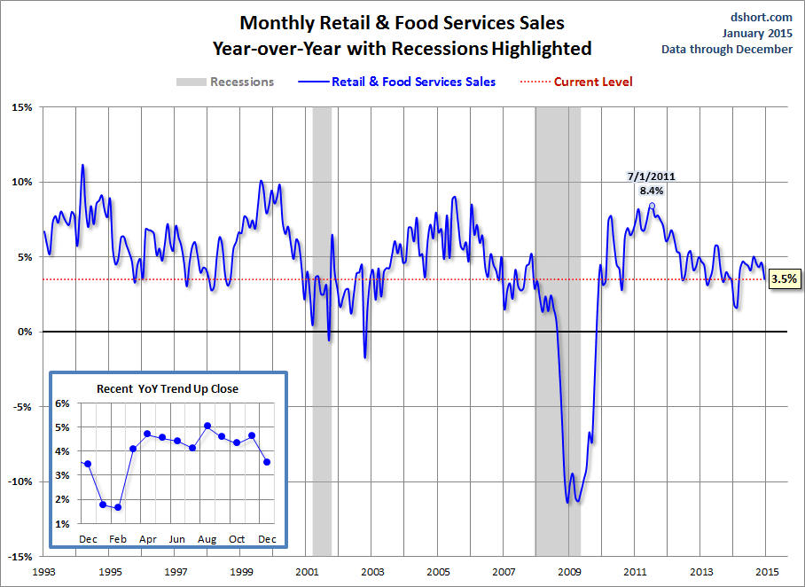 Monthly Retail & Food Services Sales YoY with Recessions