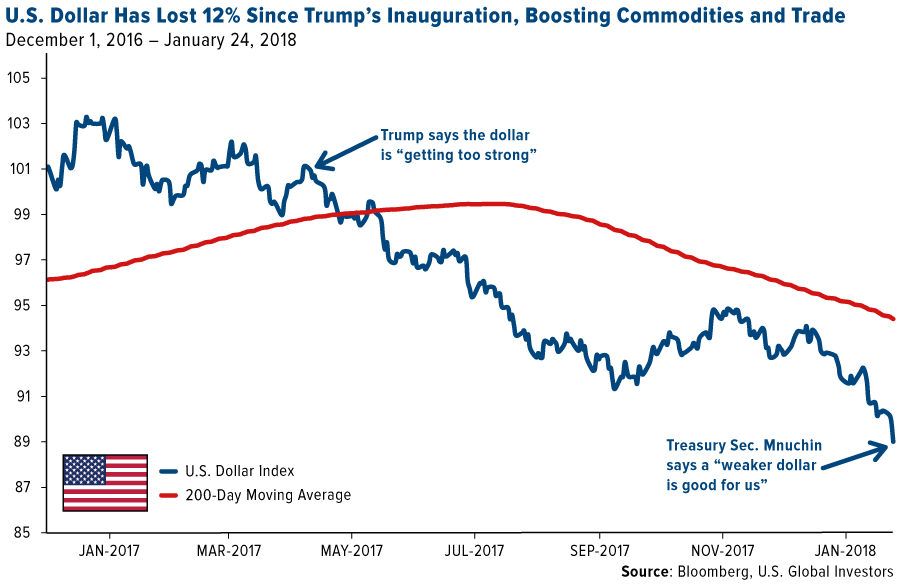 USD Has Lost 12% Since Trump's Inauguration