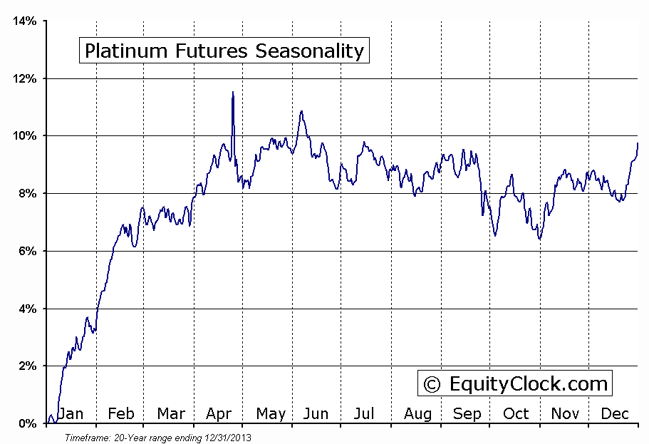 Platinum Futures (PL) Seasonal Chart