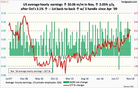 US average hourly earnings