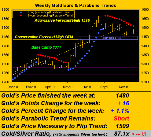 Gold Weekly Bars and Parabolic Trends