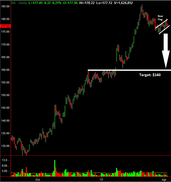 BA Daily Chart