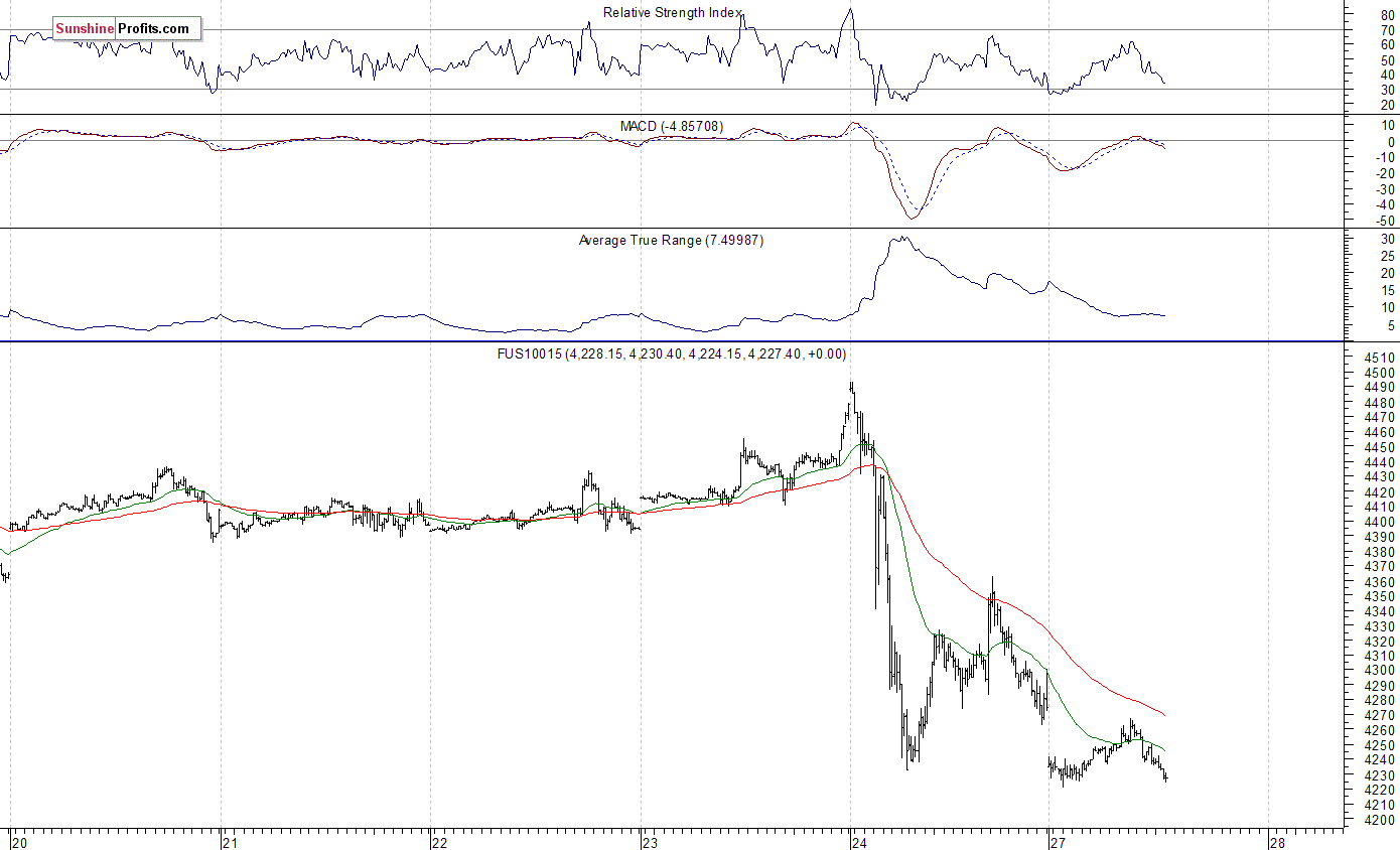 Nasdaq 100 Futures Chart