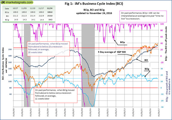Business Cycle Indicator