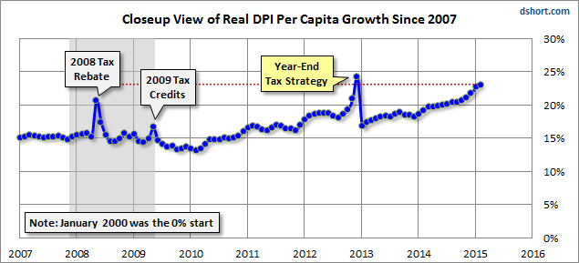 Closeup View of Real DPI Per Capita Growth Since 2007