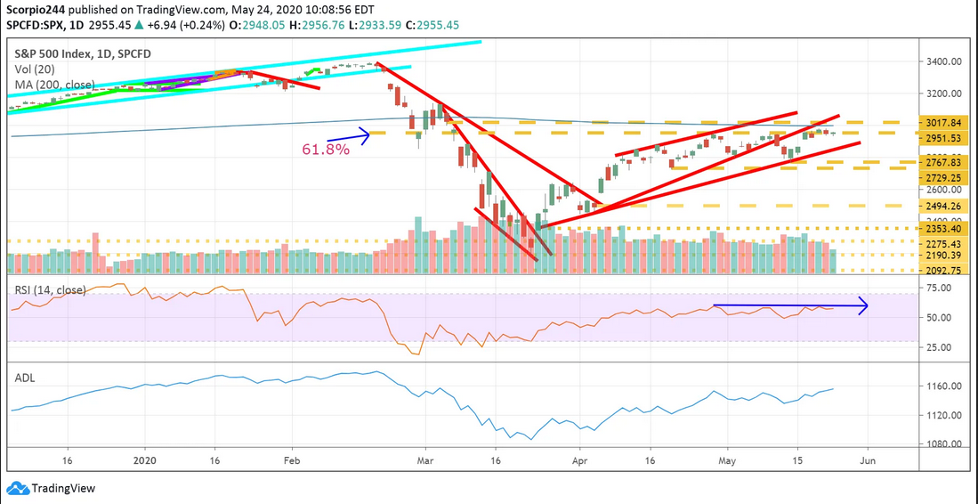 SP 500 Index Daily Chart