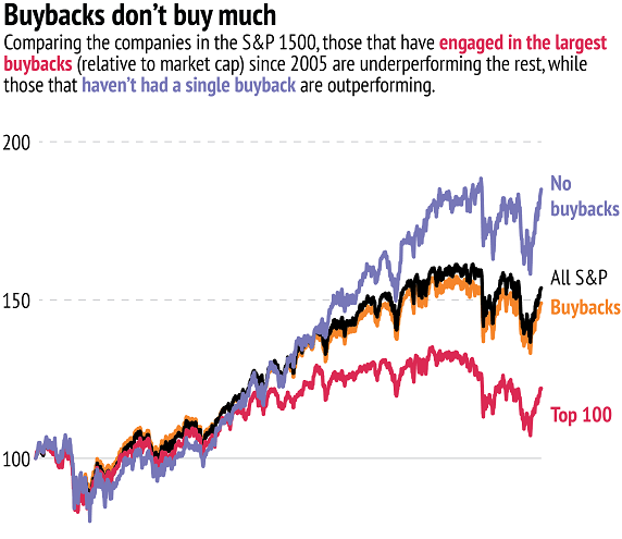 Buybacks don't buy companies all that much