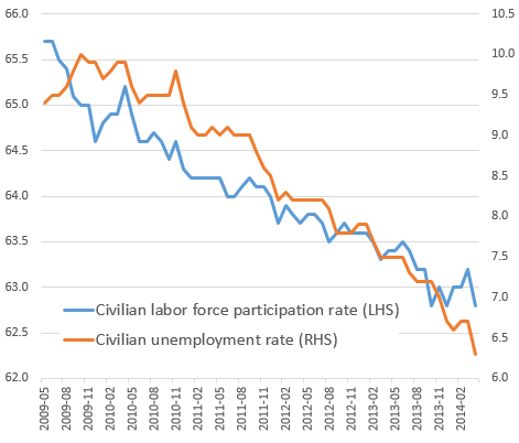 Unemployment vs Participation Chart