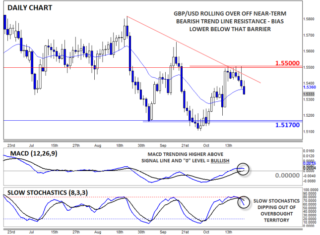 GBP/USD Daily Chart