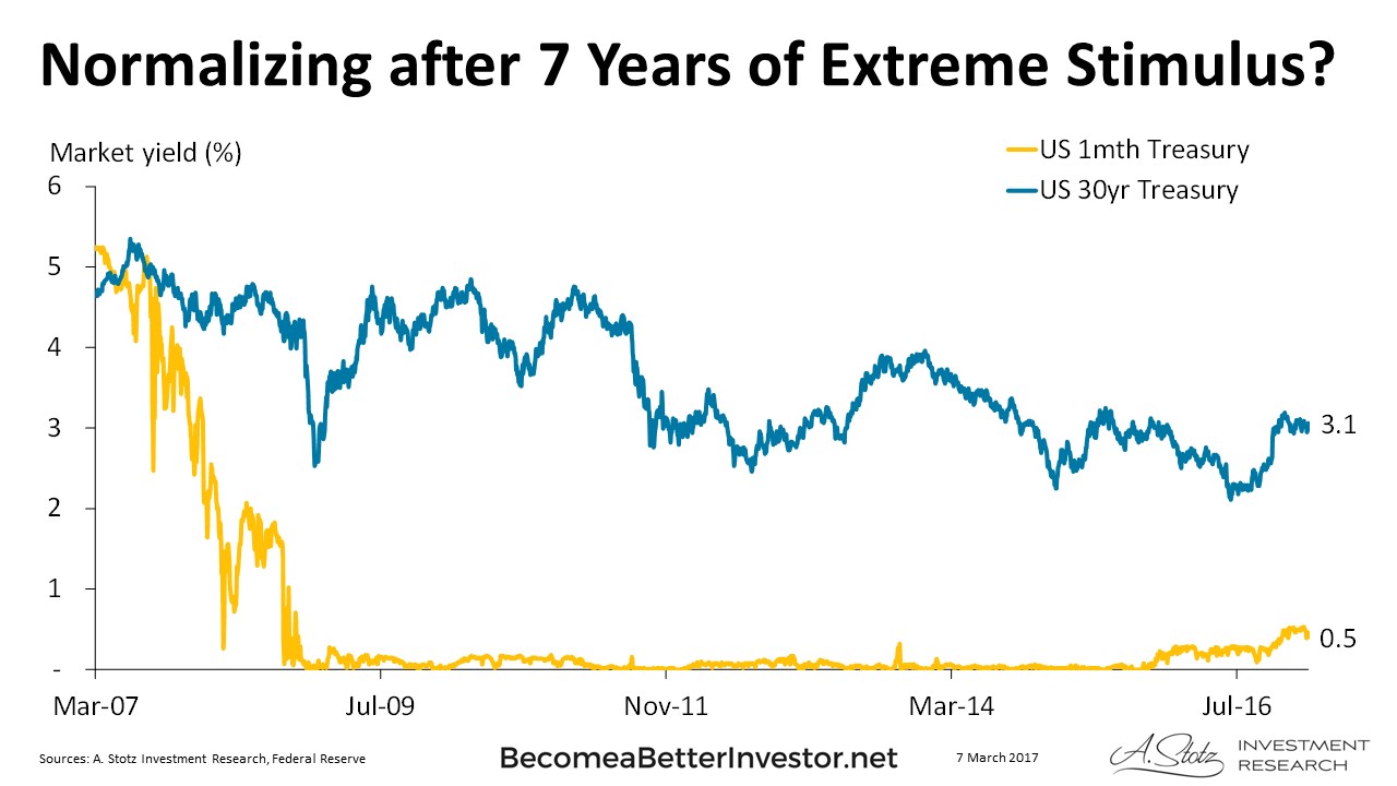 Normalizing After 7 Years of Extreme Stimulus