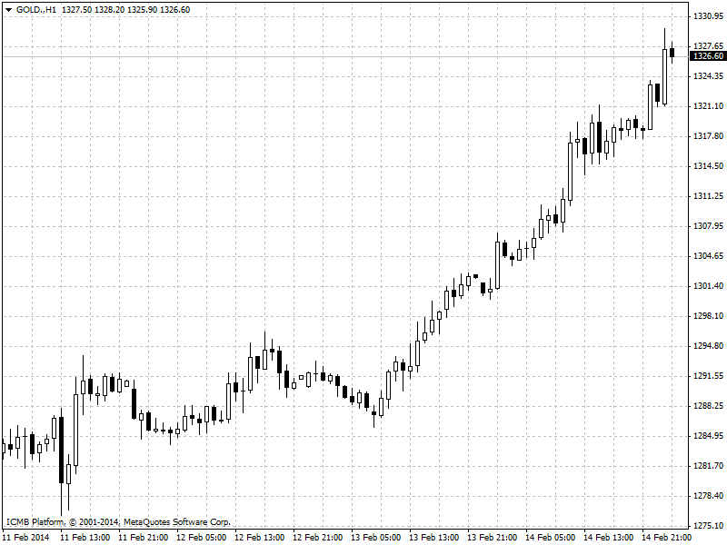 Gold Hour Chart