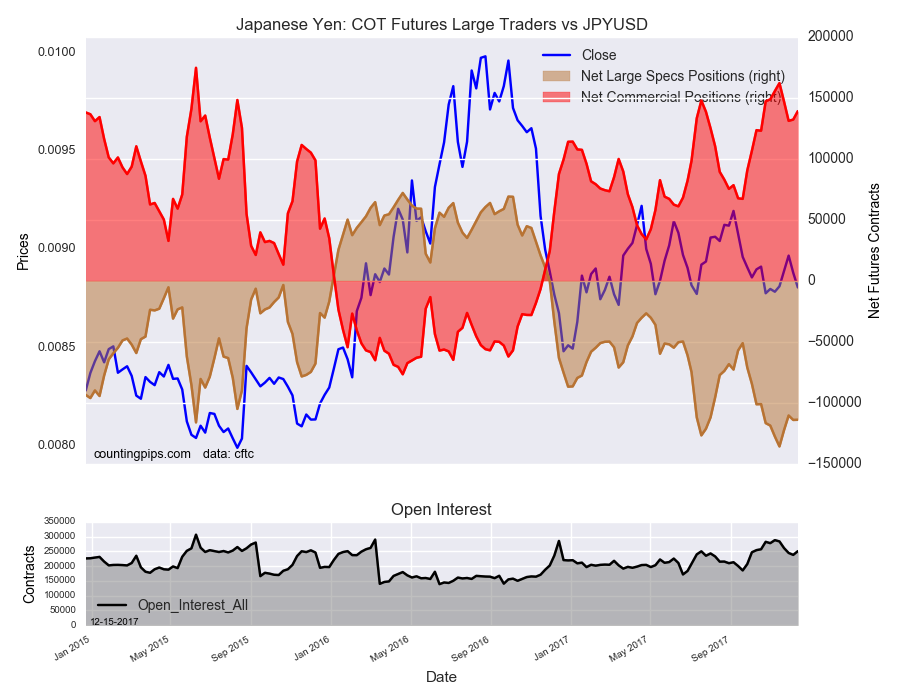 Japanese Yen: COT Futures Large Treders Vs JPY/USD