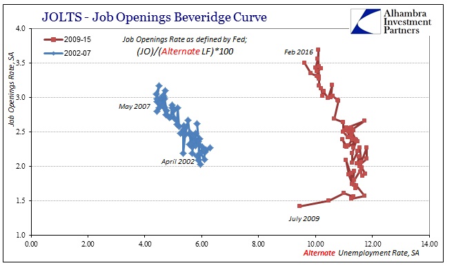 JOLTS - Job Openings Beveridge Curve