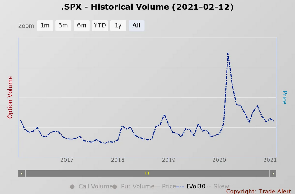 SPX - Historical Volume Chart