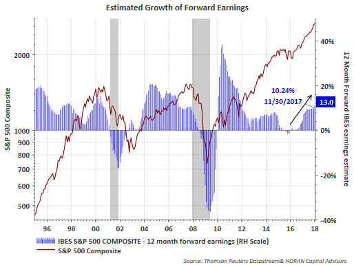 Estimated Growth Of Forward Earnings