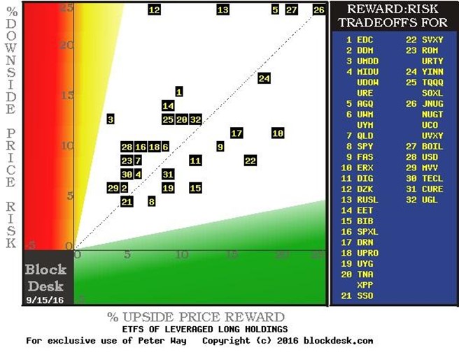 Reward/Risk Tradeoffs for ETFs