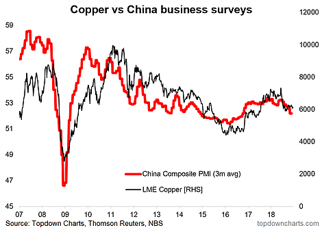 Copper Vs China Business Surveys