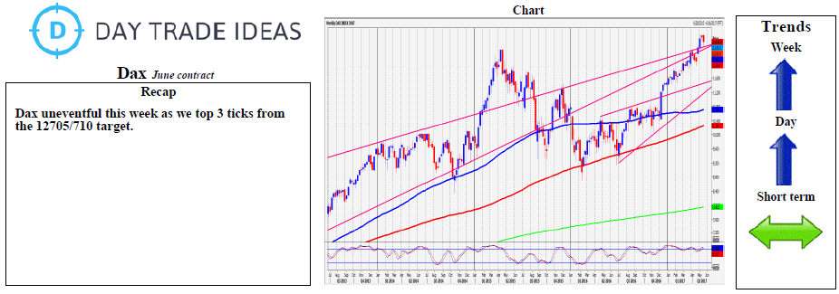 DAX Daily Chart