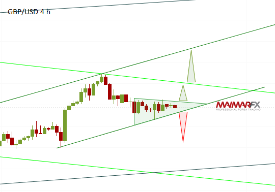 GBP/USD 4-Hour Chart