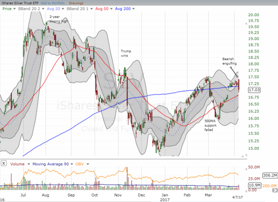 SLV plunged through 200DMA support, resistance at 2017 high