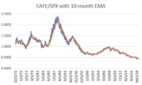 EAFE cumulative return divided by SPX cumulative return