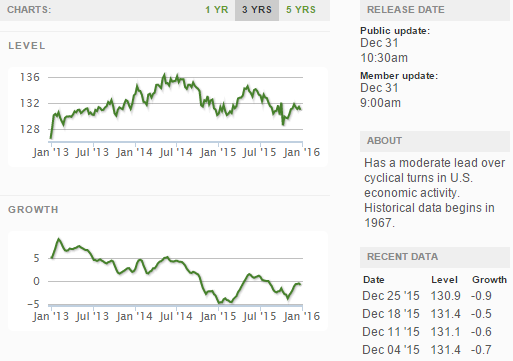 ECRI WLI Growth Index