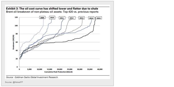 Oil Cost Curve Chart