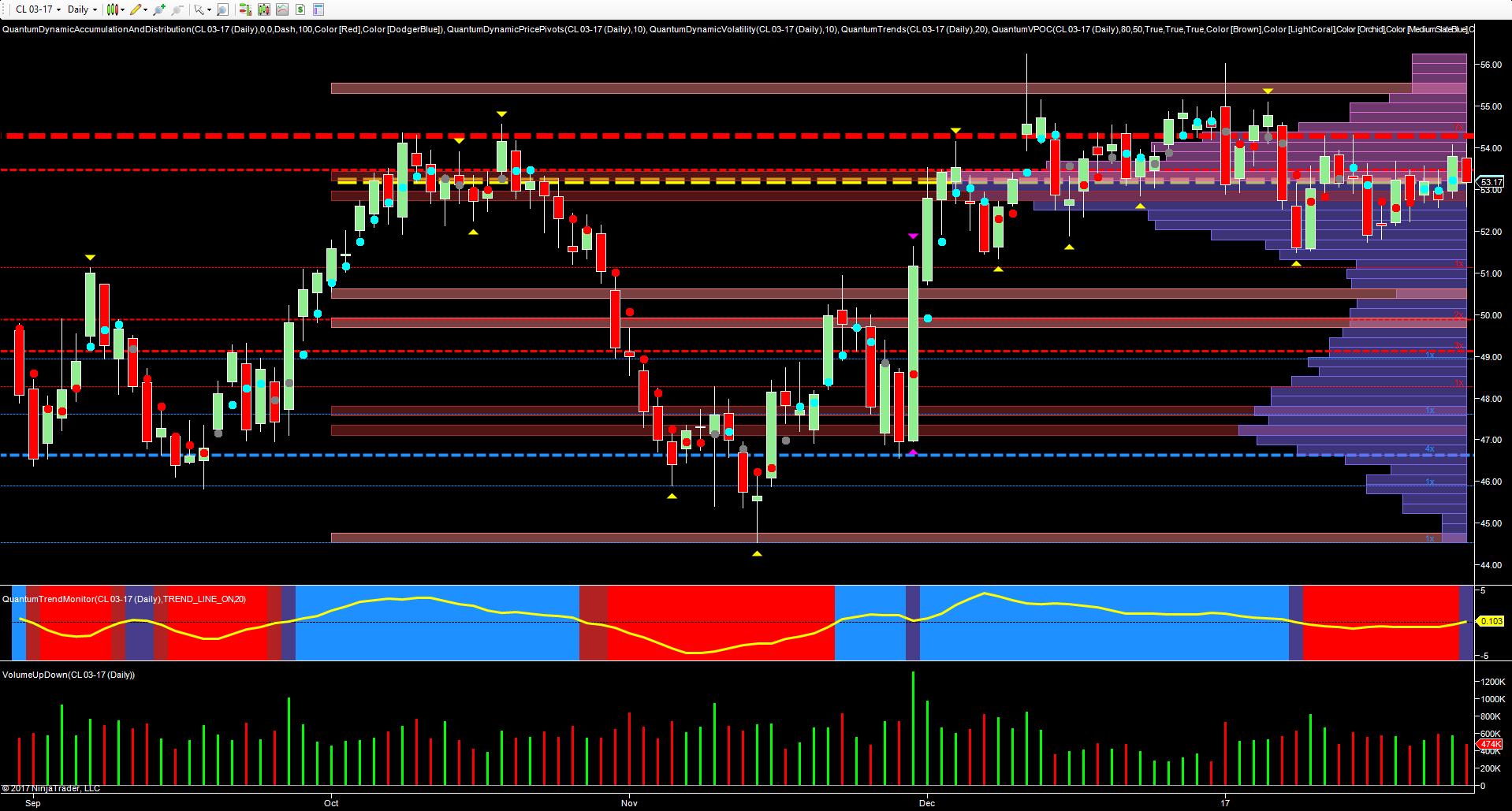 Oil Daily Chart