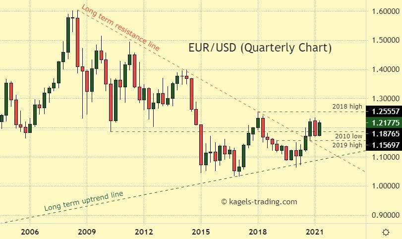 EUR/USD Quarterly Chart