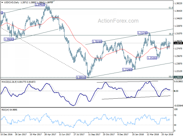 USD/CAD Daily Chart