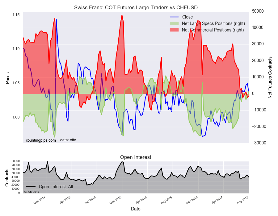 Swiss Franc : COT Futures Large Traders Vs CHF/USD