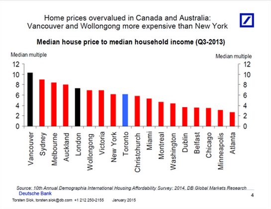Canada Media Price to Median Household Income 